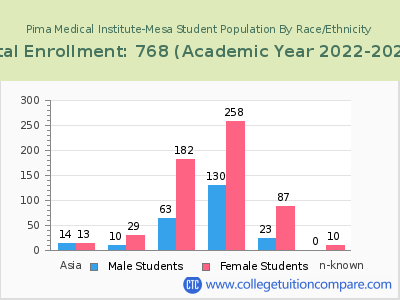 Pima Medical Institute-Mesa 2023 Student Population by Gender and Race chart