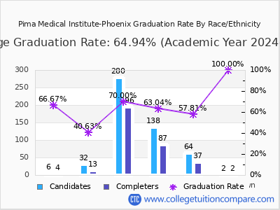 Pima Medical Institute-Phoenix graduation rate by race