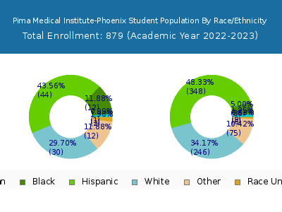 Pima Medical Institute-Phoenix 2023 Student Population by Gender and Race chart