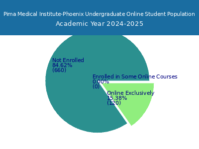 Pima Medical Institute-Phoenix 2025 Online Student Population chart