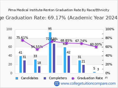 Pima Medical Institute-Renton graduation rate by race