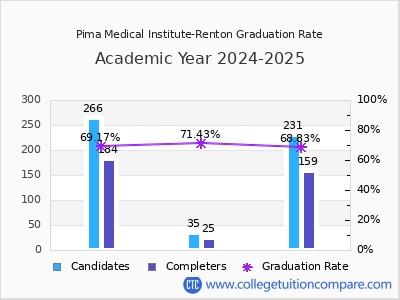 Pima Medical Institute-Renton graduation rate by gender