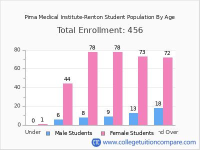 Pima Medical Institute-Renton 2024 Student Population by Age chart