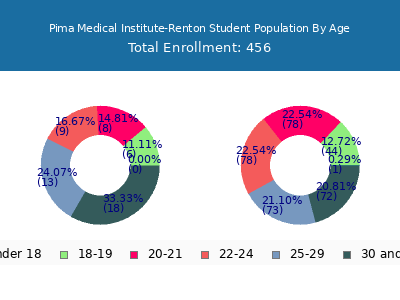 Pima Medical Institute-Renton 2024 Student Population Age Diversity Pie chart