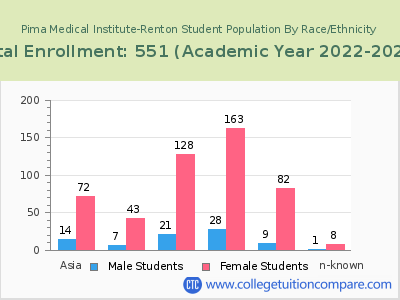 Pima Medical Institute-Renton 2023 Student Population by Gender and Race chart