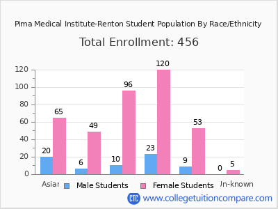 Pima Medical Institute-Renton 2025 Student Population by Gender and Race chart
