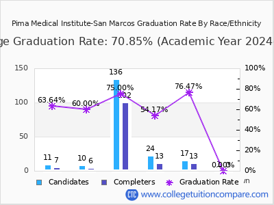 Pima Medical Institute-San Marcos graduation rate by race