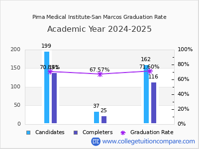 Pima Medical Institute-San Marcos graduation rate by gender