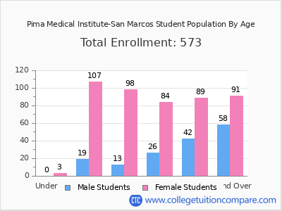 Pima Medical Institute-San Marcos 2024 Student Population by Age chart