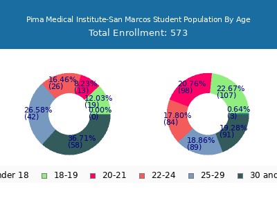 Pima Medical Institute-San Marcos 2024 Student Population Age Diversity Pie chart