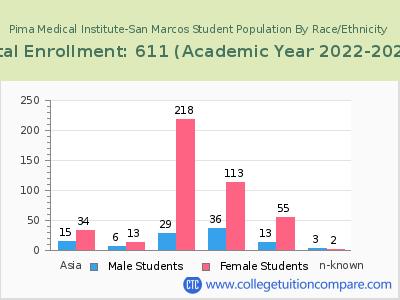 Pima Medical Institute-San Marcos 2023 Student Population by Gender and Race chart