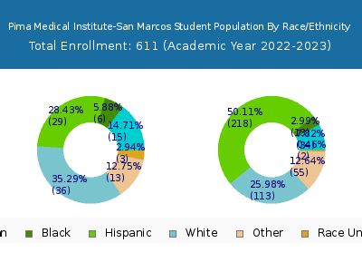 Pima Medical Institute-San Marcos 2023 Student Population by Gender and Race chart