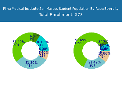 Pima Medical Institute-San Marcos 2025 Student Population by Gender and Race chart