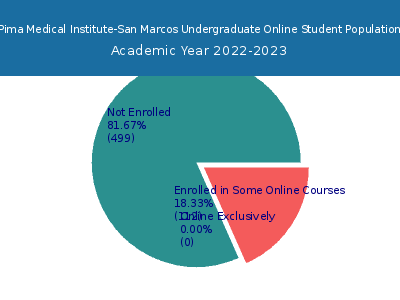 Pima Medical Institute-San Marcos 2023 Online Student Population chart