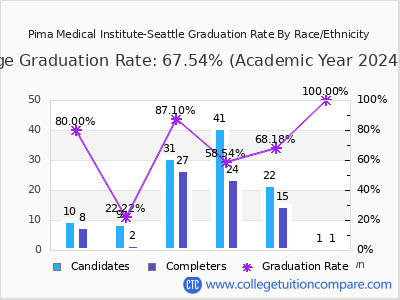 Pima Medical Institute-Seattle graduation rate by race