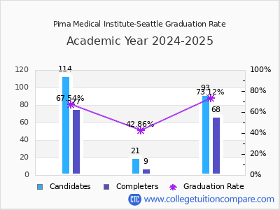 Pima Medical Institute-Seattle graduation rate by gender