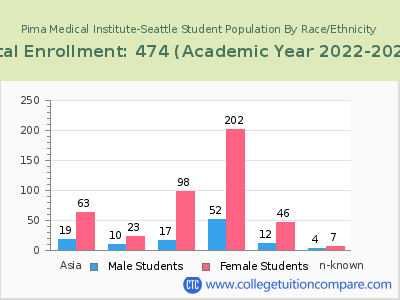 Pima Medical Institute-Seattle 2023 Student Population by Gender and Race chart