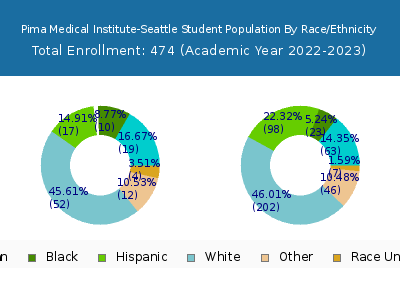 Pima Medical Institute-Seattle 2023 Student Population by Gender and Race chart