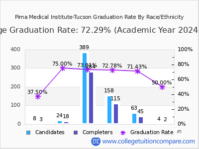 Pima Medical Institute-Tucson graduation rate by race