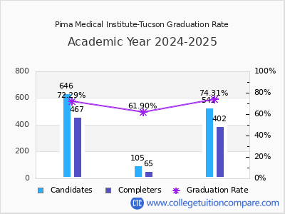 Pima Medical Institute-Tucson graduation rate by gender
