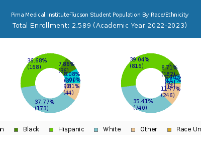 Pima Medical Institute-Tucson 2023 Student Population by Gender and Race chart