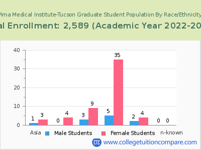 Pima Medical Institute-Tucson 2023 Graduate Enrollment by Gender and Race chart