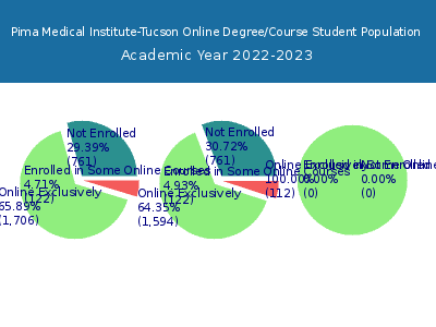 Pima Medical Institute-Tucson 2023 Online Student Population chart