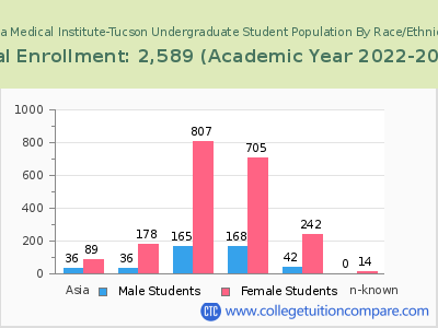 Pima Medical Institute-Tucson 2023 Undergraduate Enrollment by Gender and Race chart