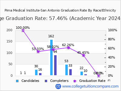 Pima Medical Institute-San Antonio graduation rate by race