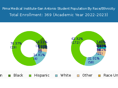 Pima Medical Institute-San Antonio 2023 Student Population by Gender and Race chart