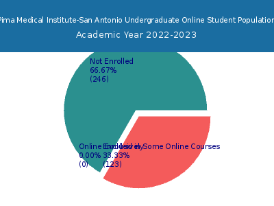 Pima Medical Institute-San Antonio 2023 Online Student Population chart