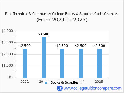 Pine Technical & Community College 2025 books & supplies cost chart