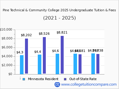 Pine Technical & Community College 2025 undergraduate tuition chart
