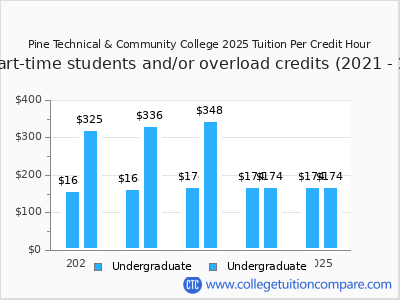 Pine Technical & Community College 2025 cost per credit hour chart