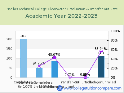 Pinellas Technical College-Clearwater 2023 Graduation Rate chart