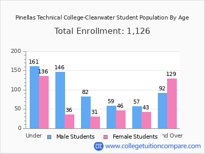 Pinellas Technical College-Clearwater 2024 Student Population by Age chart