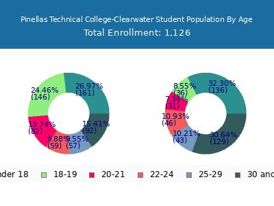 Pinellas Technical College-Clearwater 2024 Student Population Age Diversity Pie chart