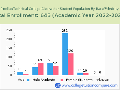 Pinellas Technical College-Clearwater 2023 Student Population by Gender and Race chart