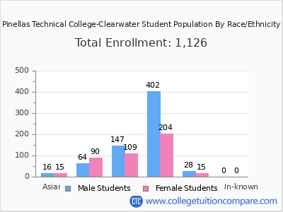 Pinellas Technical College-Clearwater 2025 Student Population by Gender and Race chart