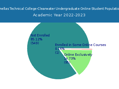 Pinellas Technical College-Clearwater 2023 Online Student Population chart