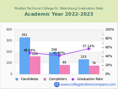 Pinellas Technical College-St. Petersburg graduation rate by gender