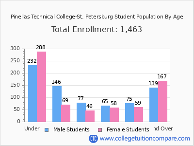 Pinellas Technical College-St. Petersburg 2024 Student Population by Age chart
