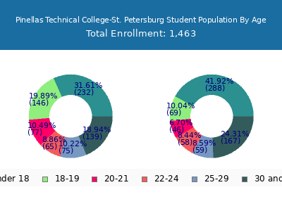 Pinellas Technical College-St. Petersburg 2024 Student Population Age Diversity Pie chart