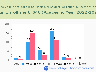 Pinellas Technical College-St. Petersburg 2023 Student Population by Gender and Race chart