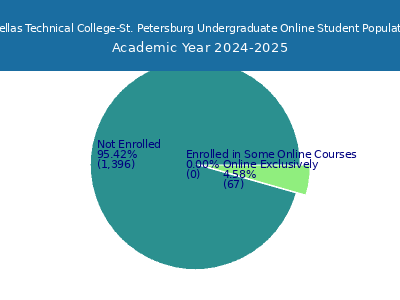 Pinellas Technical College-St. Petersburg 2025 Online Student Population chart