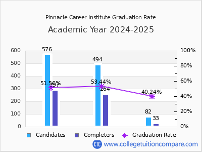 Pinnacle Career Institute graduation rate by gender