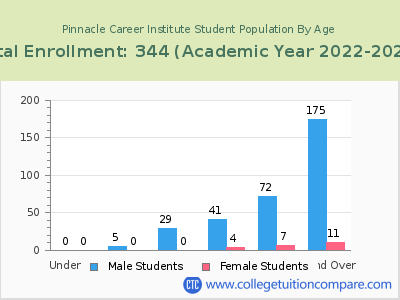 Pinnacle Career Institute 2023 Student Population by Age chart