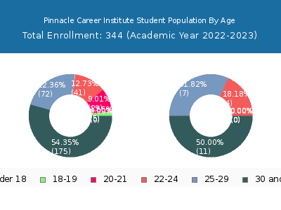 Pinnacle Career Institute 2023 Student Population Age Diversity Pie chart