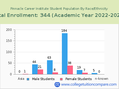 Pinnacle Career Institute 2023 Student Population by Gender and Race chart