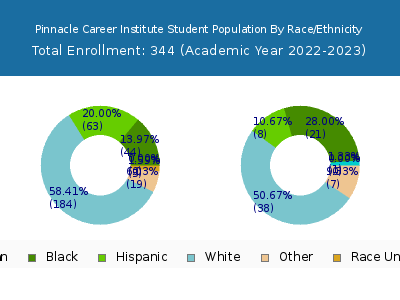 Pinnacle Career Institute 2023 Student Population by Gender and Race chart